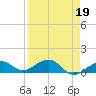 Sigsbee Park tide chart for Wednesday, April 19, 2023