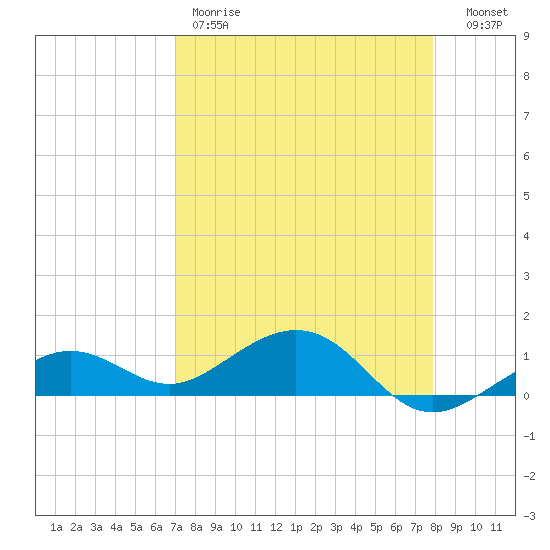 Sigsbee Park tide chart for Friday, April 21, 2023
