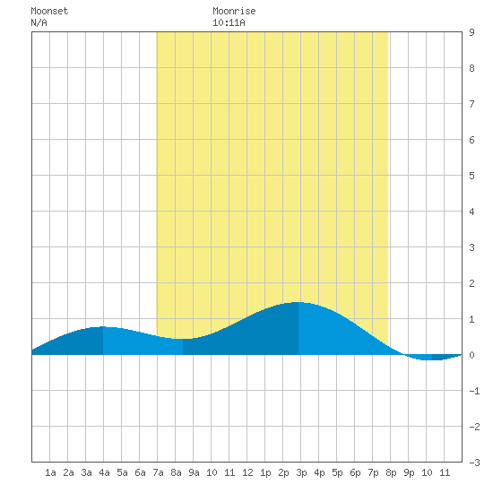 Sigsbee Park tide chart for Monday, April 24, 2023