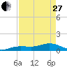 Sigsbee Park tide chart for Thursday, April 27, 2023