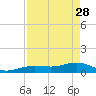 Sigsbee Park tide chart for Friday, April 28, 2023