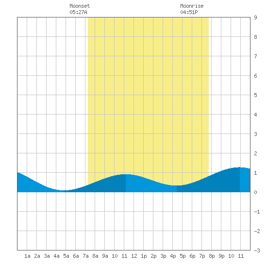 Sigsbee Park tide chart for Sunday, April 2, 2023