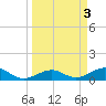 Sigsbee Park tide chart for Monday, April 3, 2023