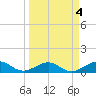 Sigsbee Park tide chart for Tuesday, April 4, 2023