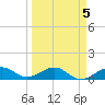 Sigsbee Park tide chart for Wednesday, April 5, 2023