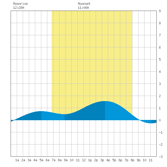 Sigsbee Park tide chart for Wednesday, May 10, 2023