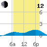 Sigsbee Park tide chart for Friday, May 12, 2023
