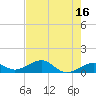Sigsbee Park tide chart for Tuesday, May 16, 2023