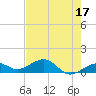Sigsbee Park tide chart for Wednesday, May 17, 2023