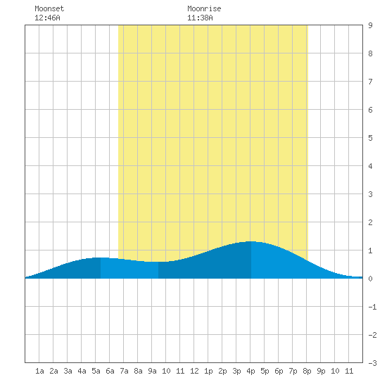 Sigsbee Park tide chart for Thursday, May 25, 2023