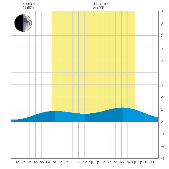 Sigsbee Park tide chart for Saturday, May 27, 2023
