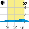Sigsbee Park tide chart for Saturday, May 27, 2023