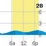 Sigsbee Park tide chart for Sunday, May 28, 2023