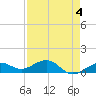 Sigsbee Park tide chart for Thursday, May 4, 2023
