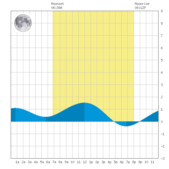 Sigsbee Park tide chart for Friday, May 5, 2023