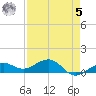 Sigsbee Park tide chart for Friday, May 5, 2023