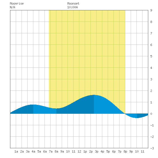 Sigsbee Park tide chart for Tuesday, May 9, 2023