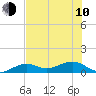 Sigsbee Park tide chart for Saturday, June 10, 2023