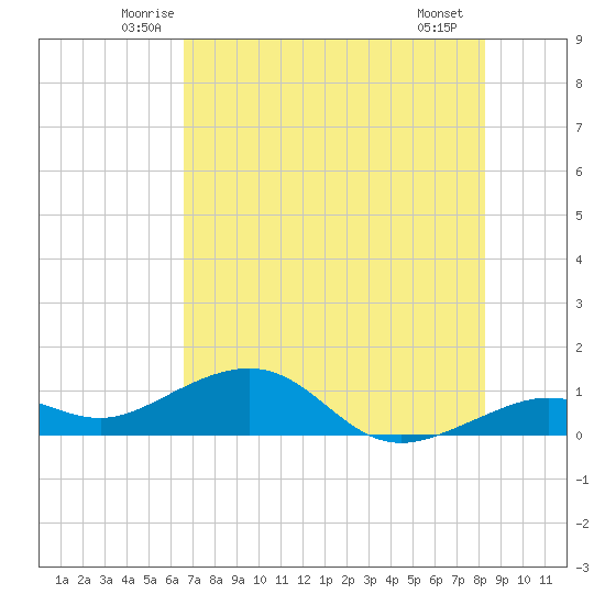 Sigsbee Park tide chart for Wednesday, June 14, 2023