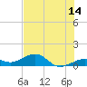 Sigsbee Park tide chart for Wednesday, June 14, 2023