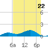 Sigsbee Park tide chart for Thursday, June 22, 2023