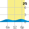 Sigsbee Park tide chart for Sunday, June 25, 2023