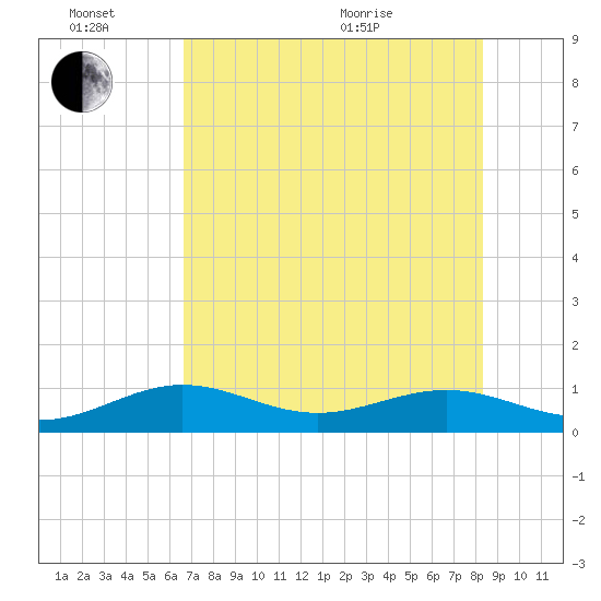 Sigsbee Park tide chart for Monday, June 26, 2023
