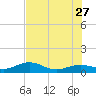 Sigsbee Park tide chart for Tuesday, June 27, 2023