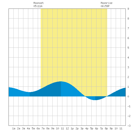 Sigsbee Park tide chart for Friday, June 2, 2023