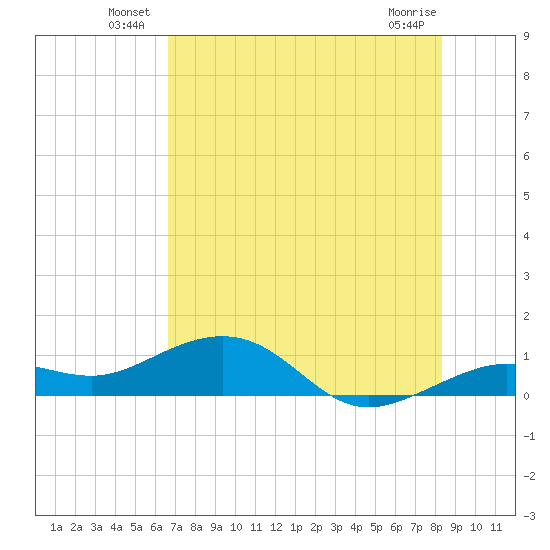 Sigsbee Park tide chart for Friday, June 30, 2023