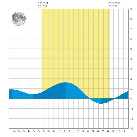 Sigsbee Park tide chart for Saturday, June 3, 2023