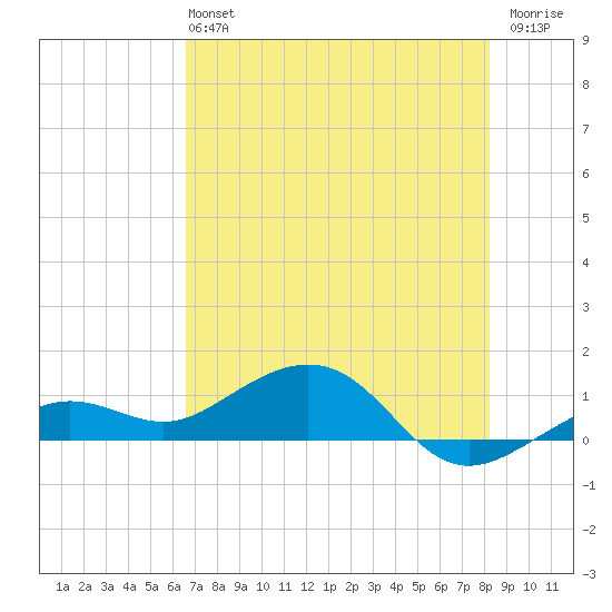 Sigsbee Park tide chart for Sunday, June 4, 2023