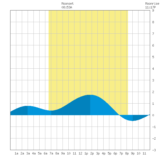 Sigsbee Park tide chart for Tuesday, June 6, 2023