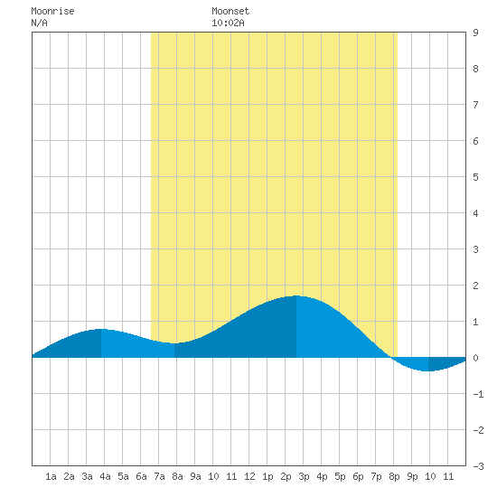 Sigsbee Park tide chart for Wednesday, June 7, 2023