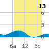 Sigsbee Park tide chart for Thursday, July 13, 2023