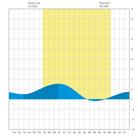 Sigsbee Park tide chart for Friday, July 14, 2023
