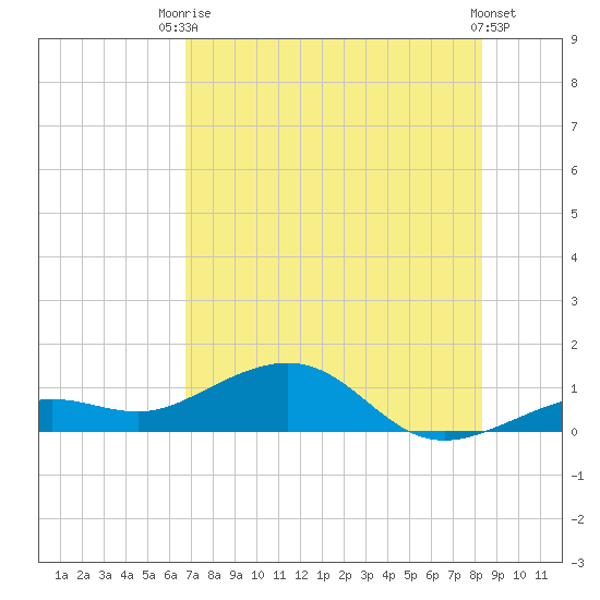Sigsbee Park tide chart for Sunday, July 16, 2023