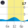 Sigsbee Park tide chart for Monday, July 17, 2023