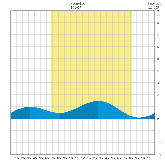 Sigsbee Park tide chart for Friday, July 21, 2023