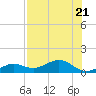 Sigsbee Park tide chart for Friday, July 21, 2023