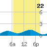 Sigsbee Park tide chart for Saturday, July 22, 2023