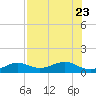 Sigsbee Park tide chart for Sunday, July 23, 2023