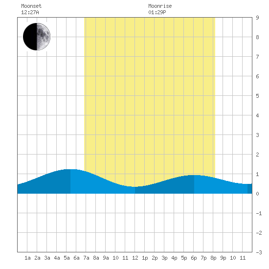 Sigsbee Park tide chart for Tuesday, July 25, 2023