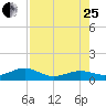 Sigsbee Park tide chart for Tuesday, July 25, 2023