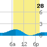 Sigsbee Park tide chart for Friday, July 28, 2023
