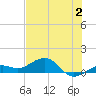 Sigsbee Park tide chart for Sunday, July 2, 2023