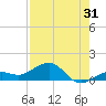 Sigsbee Park tide chart for Monday, July 31, 2023