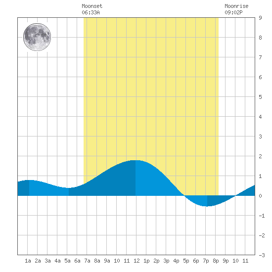 Sigsbee Park tide chart for Monday, July 3, 2023
