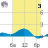 Sigsbee Park tide chart for Monday, July 3, 2023