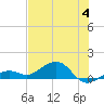 Sigsbee Park tide chart for Tuesday, July 4, 2023
